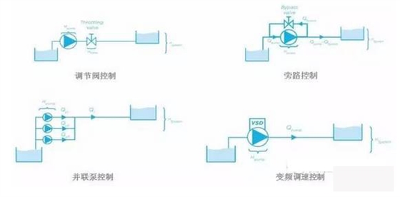 泵控制流量的方式有哪些？