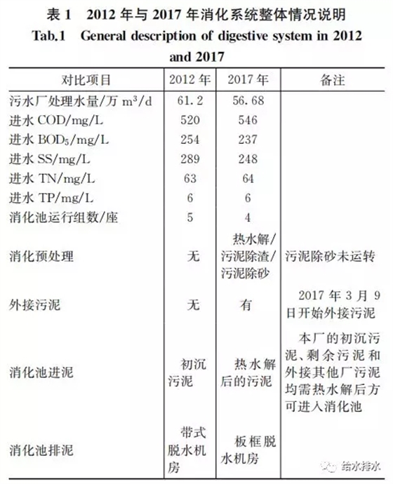 污泥熱水解厭氧消化