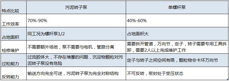 離心機進料泵工藝選擇污泥轉(zhuǎn)子泵20180817